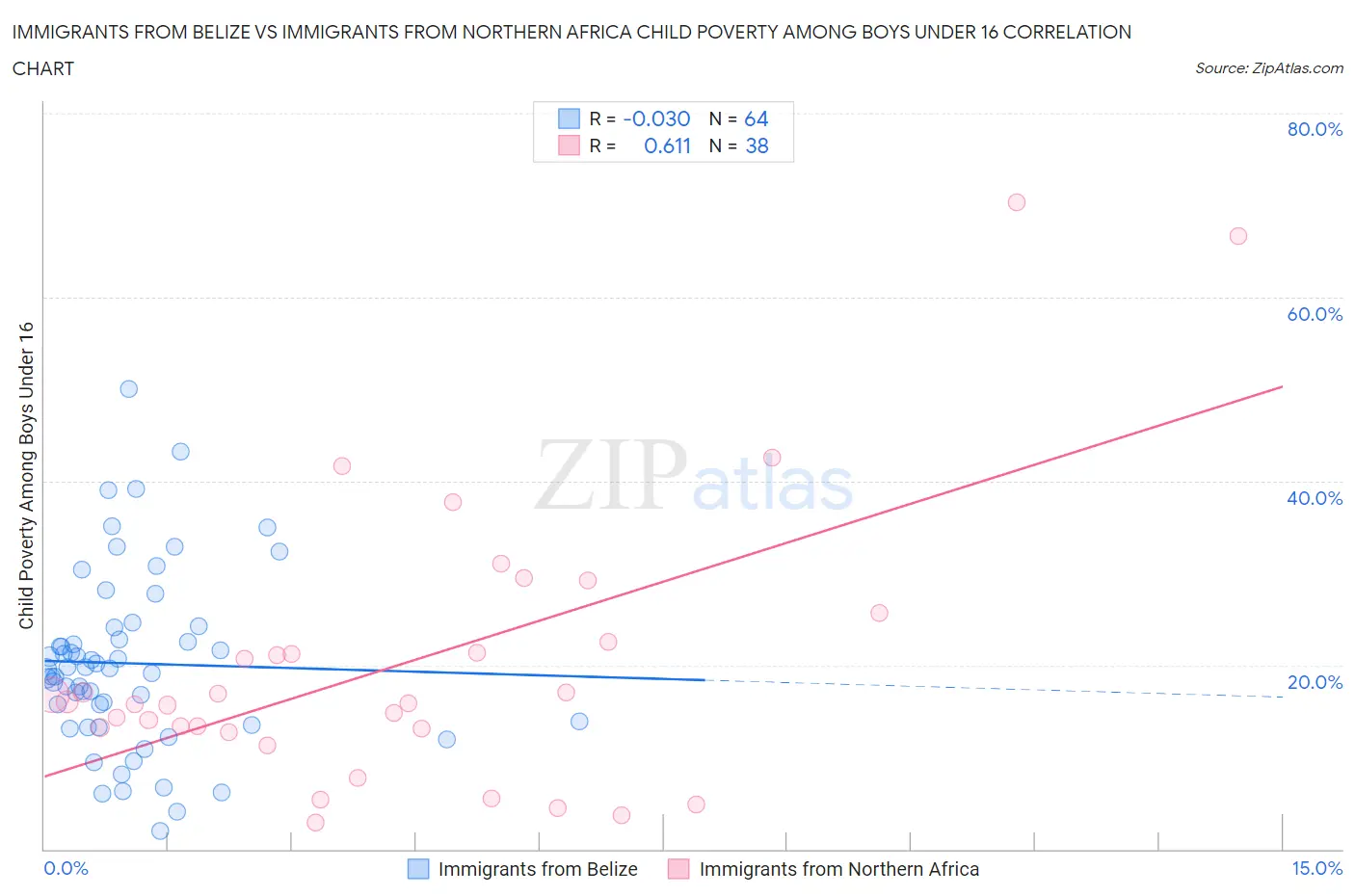 Immigrants from Belize vs Immigrants from Northern Africa Child Poverty Among Boys Under 16