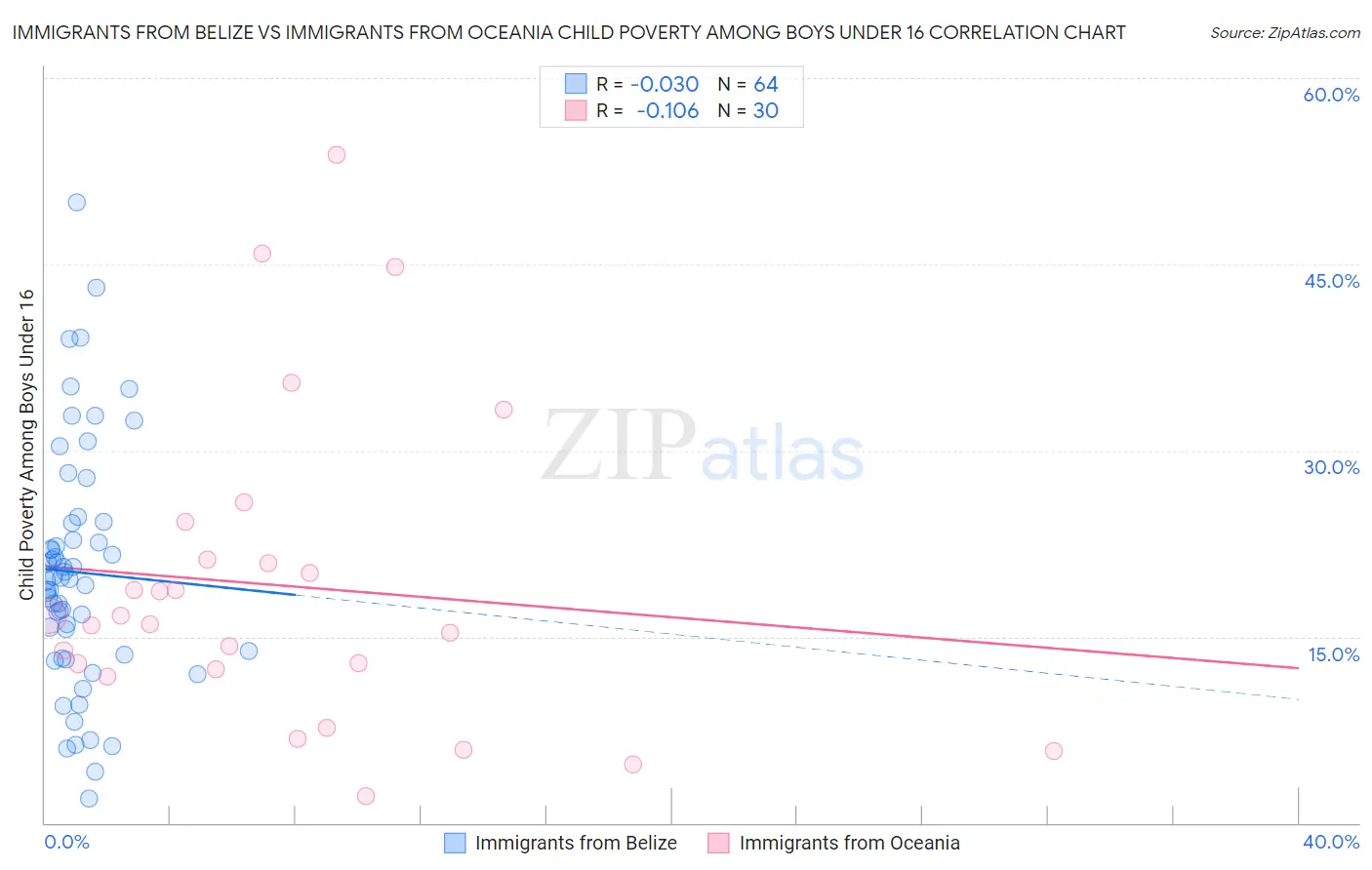 Immigrants from Belize vs Immigrants from Oceania Child Poverty Among Boys Under 16