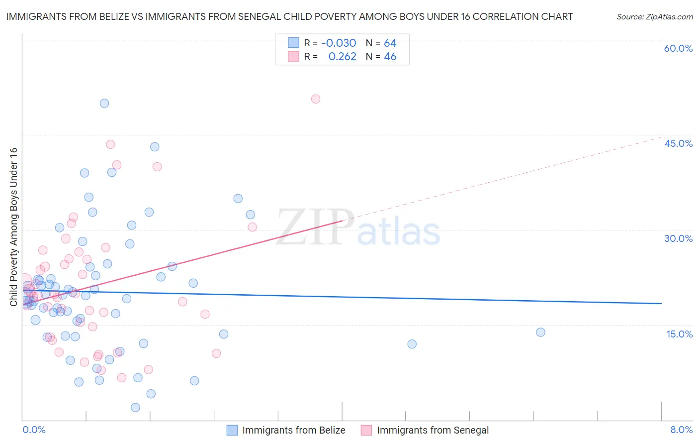 Immigrants from Belize vs Immigrants from Senegal Child Poverty Among Boys Under 16