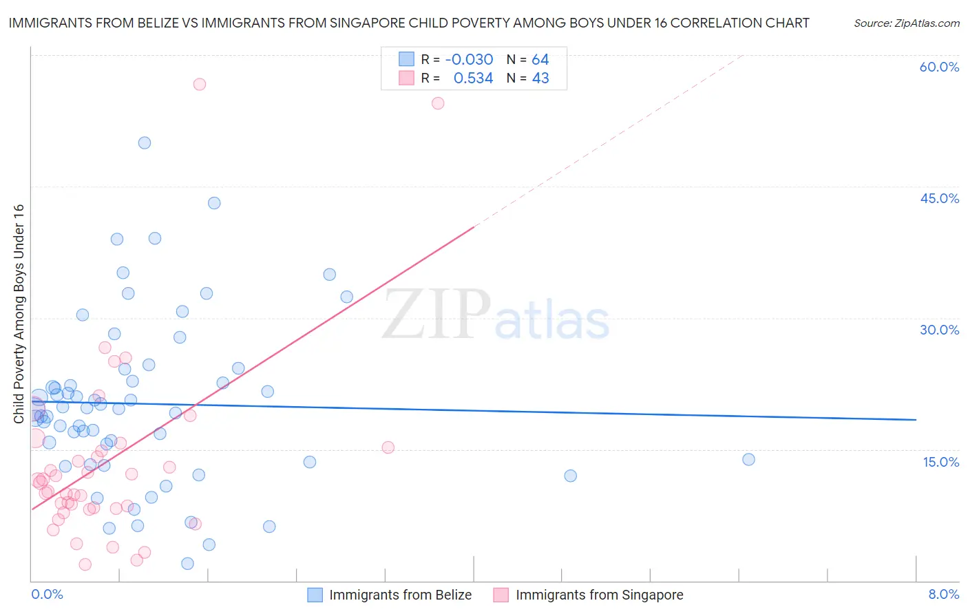 Immigrants from Belize vs Immigrants from Singapore Child Poverty Among Boys Under 16