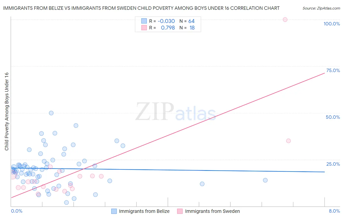 Immigrants from Belize vs Immigrants from Sweden Child Poverty Among Boys Under 16