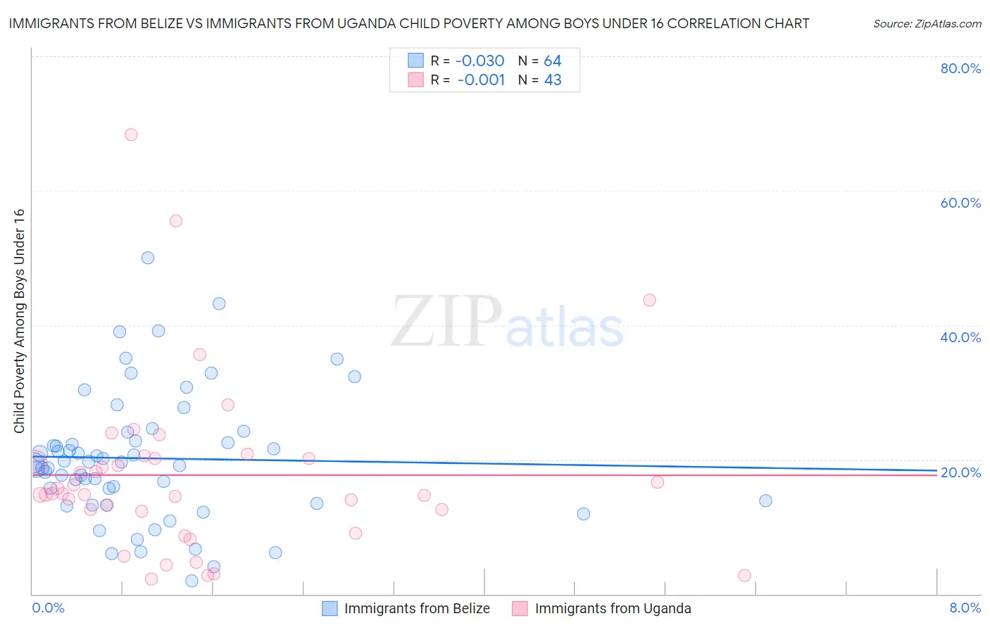 Immigrants from Belize vs Immigrants from Uganda Child Poverty Among Boys Under 16