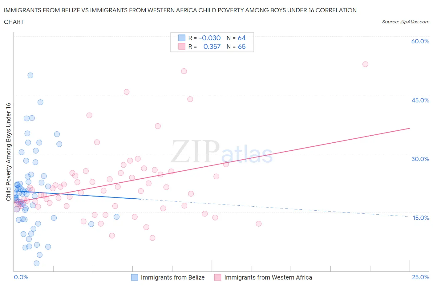 Immigrants from Belize vs Immigrants from Western Africa Child Poverty Among Boys Under 16