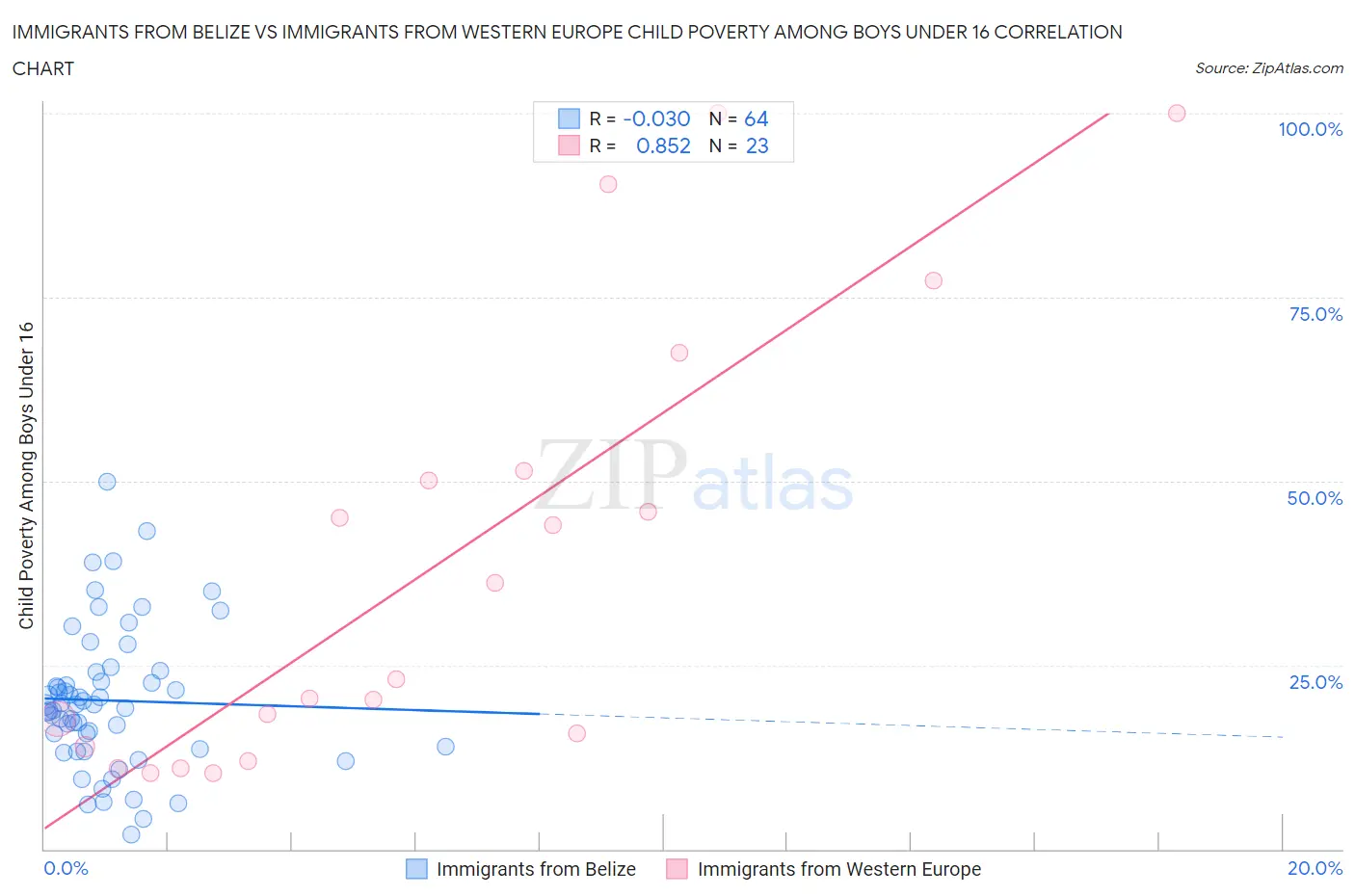 Immigrants from Belize vs Immigrants from Western Europe Child Poverty Among Boys Under 16