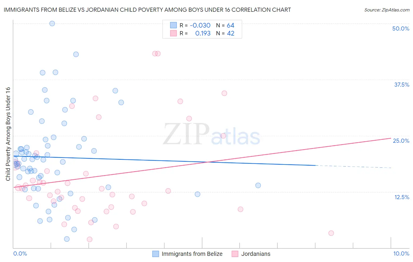 Immigrants from Belize vs Jordanian Child Poverty Among Boys Under 16