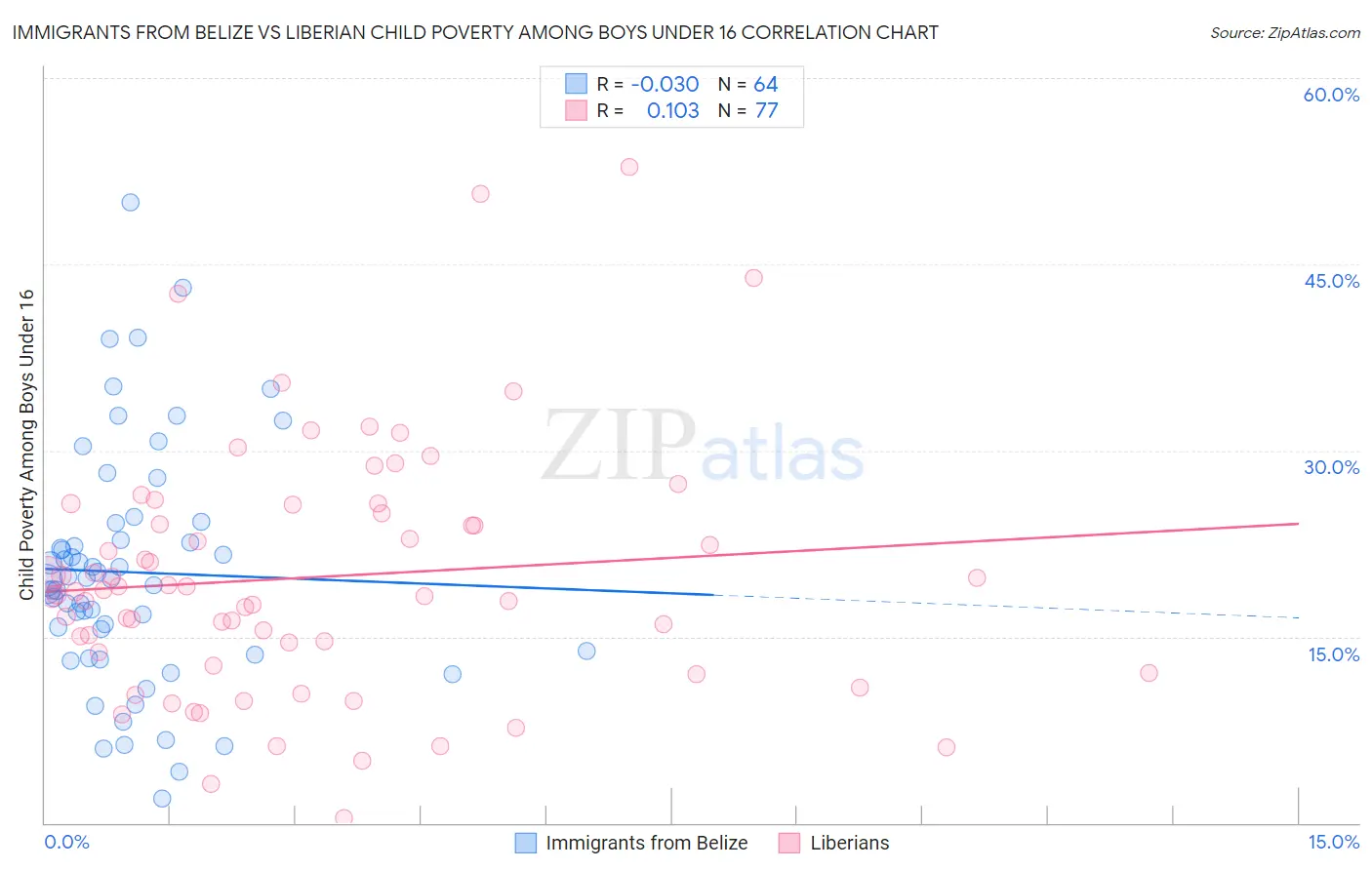 Immigrants from Belize vs Liberian Child Poverty Among Boys Under 16