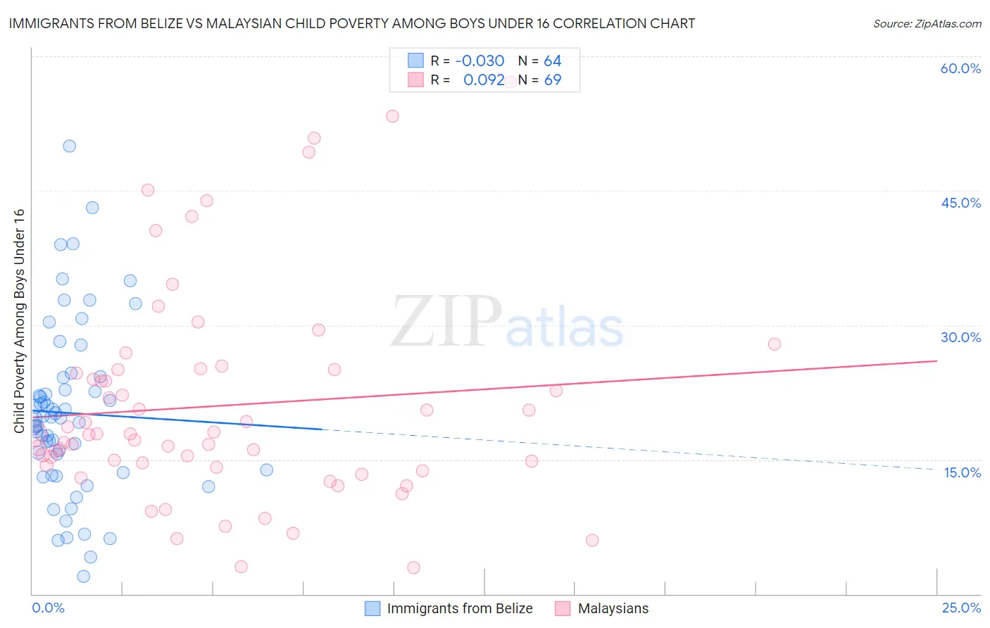 Immigrants from Belize vs Malaysian Child Poverty Among Boys Under 16