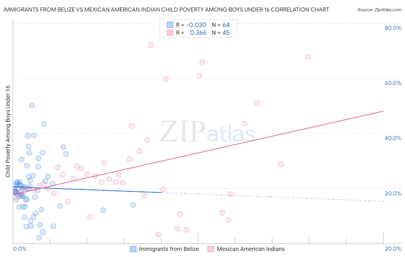 Immigrants from Belize vs Mexican American Indian Child Poverty Among Boys Under 16