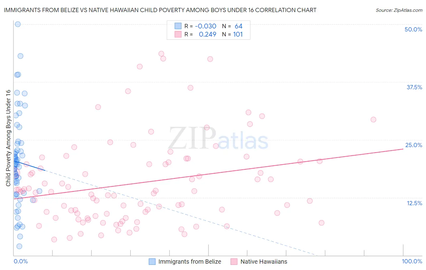 Immigrants from Belize vs Native Hawaiian Child Poverty Among Boys Under 16
