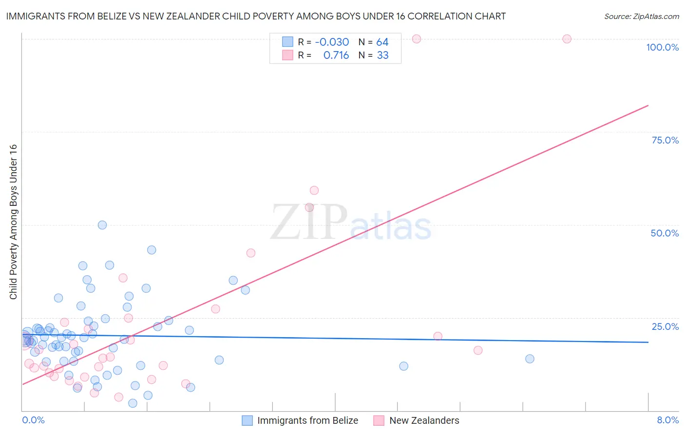 Immigrants from Belize vs New Zealander Child Poverty Among Boys Under 16