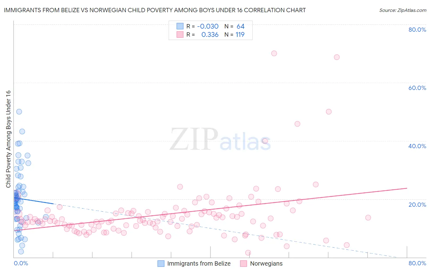 Immigrants from Belize vs Norwegian Child Poverty Among Boys Under 16