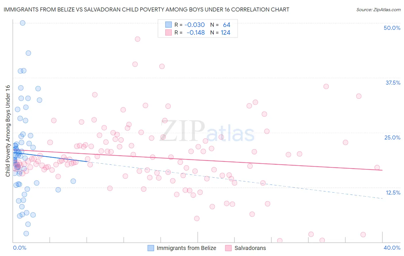 Immigrants from Belize vs Salvadoran Child Poverty Among Boys Under 16