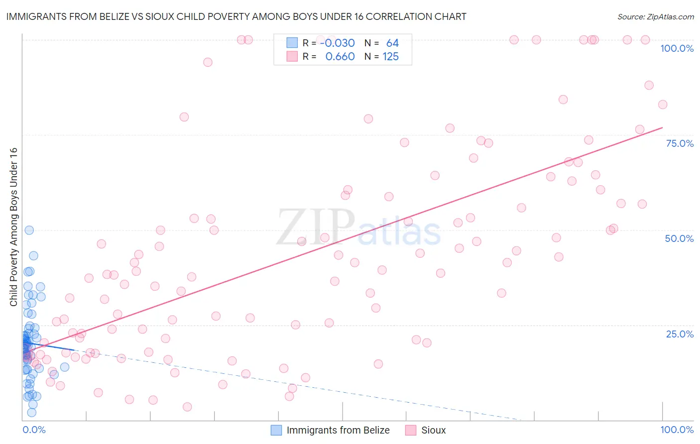 Immigrants from Belize vs Sioux Child Poverty Among Boys Under 16