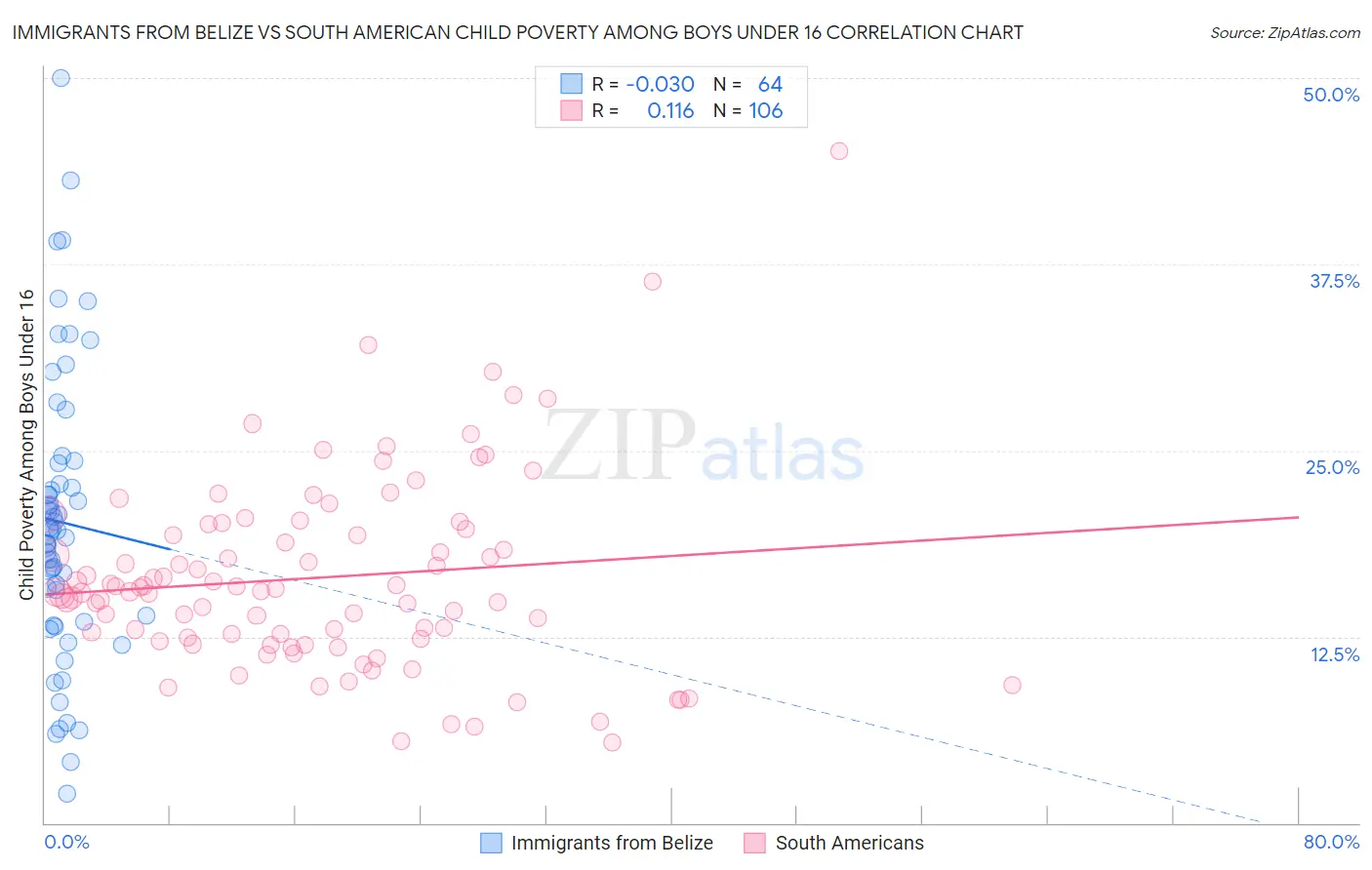Immigrants from Belize vs South American Child Poverty Among Boys Under 16