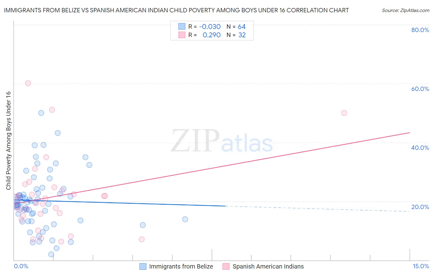 Immigrants from Belize vs Spanish American Indian Child Poverty Among Boys Under 16