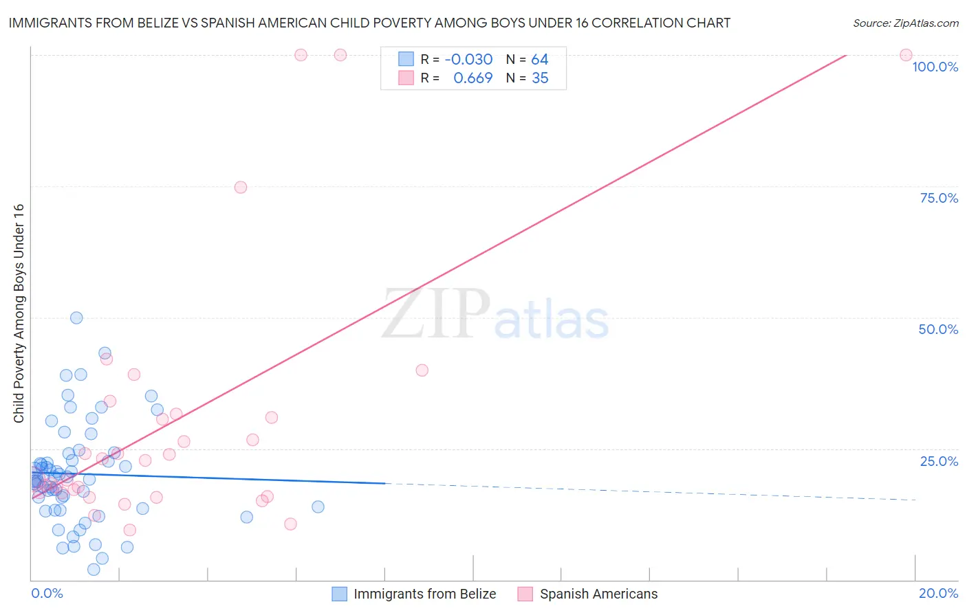 Immigrants from Belize vs Spanish American Child Poverty Among Boys Under 16