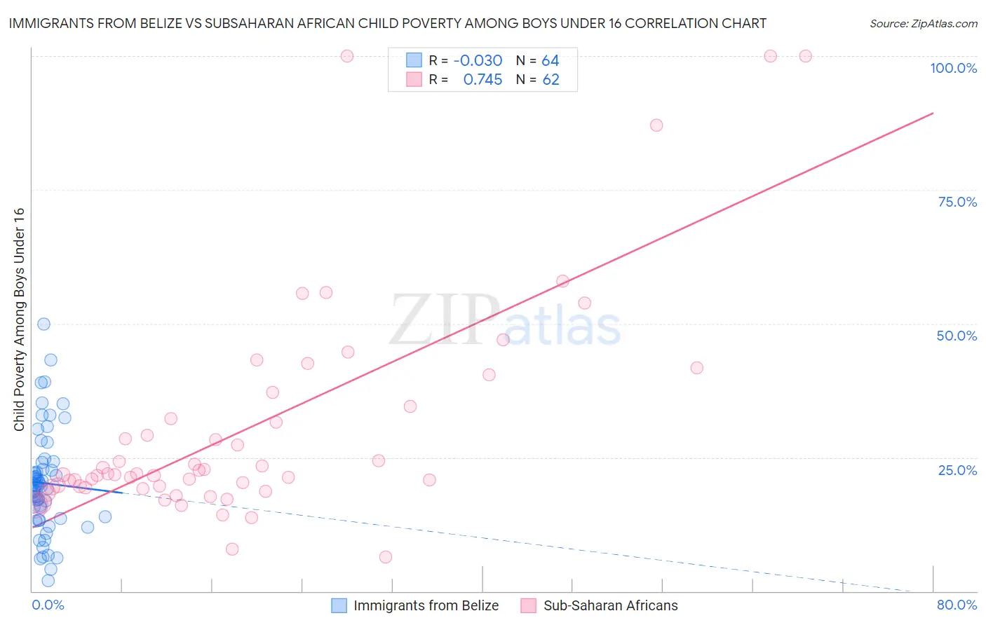 Immigrants from Belize vs Subsaharan African Child Poverty Among Boys Under 16