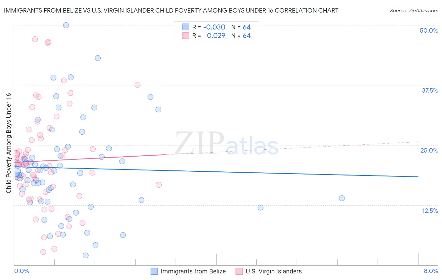 Immigrants from Belize vs U.S. Virgin Islander Child Poverty Among Boys Under 16