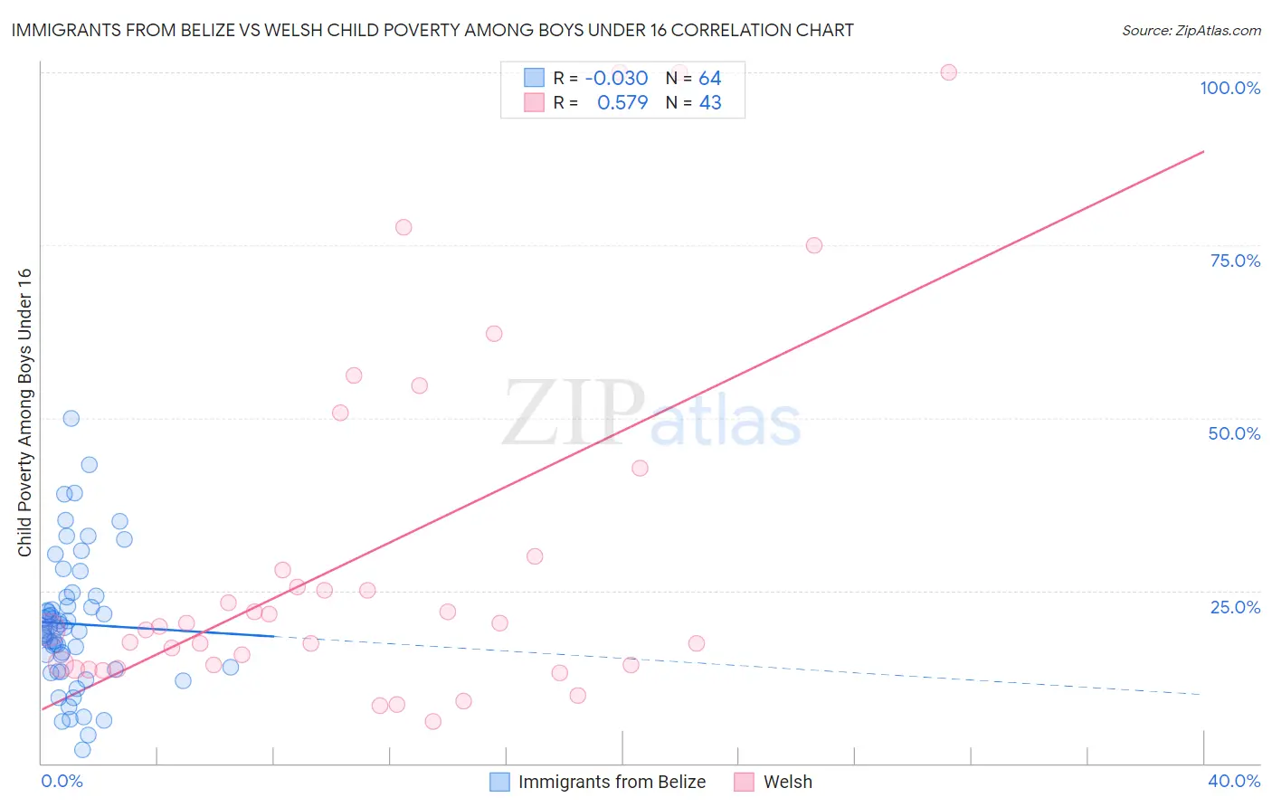 Immigrants from Belize vs Welsh Child Poverty Among Boys Under 16