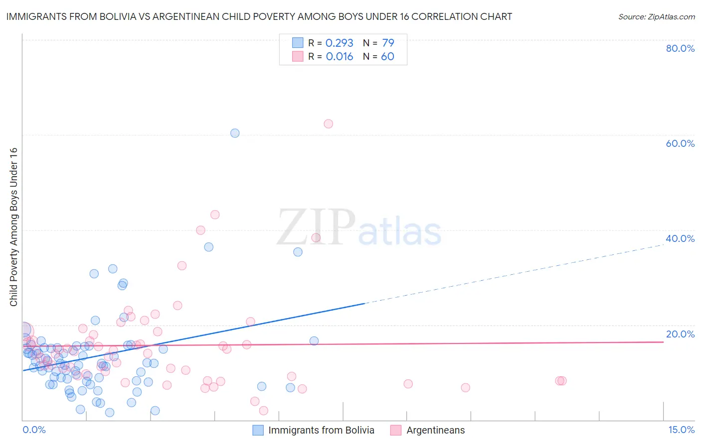 Immigrants from Bolivia vs Argentinean Child Poverty Among Boys Under 16