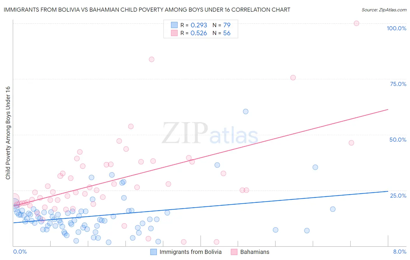 Immigrants from Bolivia vs Bahamian Child Poverty Among Boys Under 16