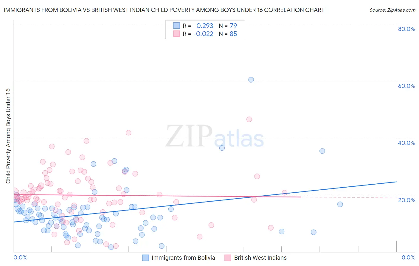 Immigrants from Bolivia vs British West Indian Child Poverty Among Boys Under 16