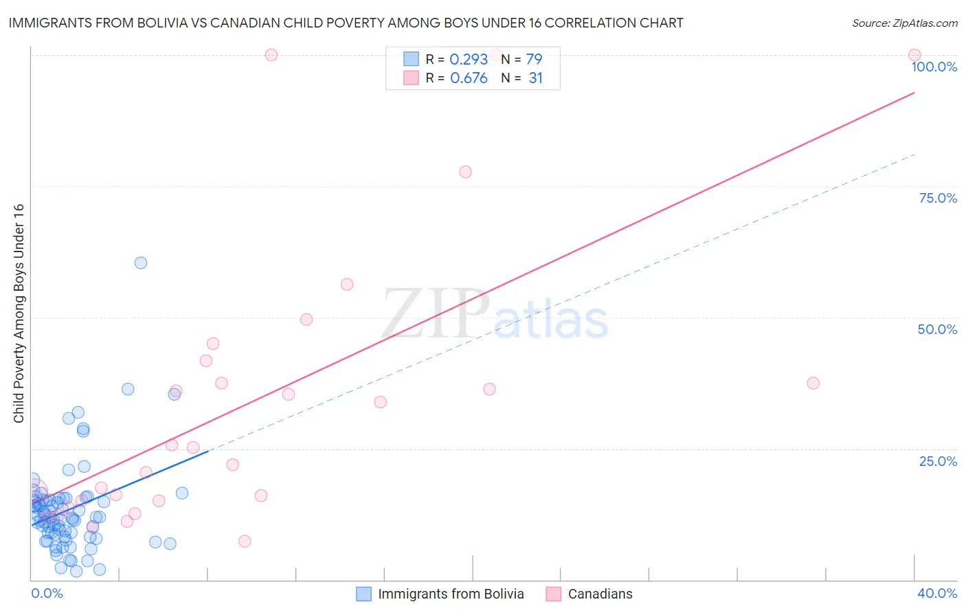 Immigrants from Bolivia vs Canadian Child Poverty Among Boys Under 16