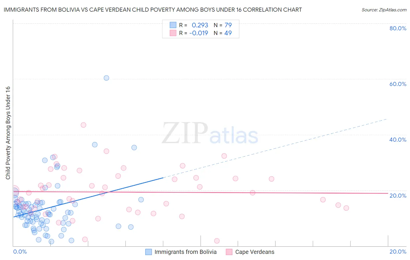 Immigrants from Bolivia vs Cape Verdean Child Poverty Among Boys Under 16