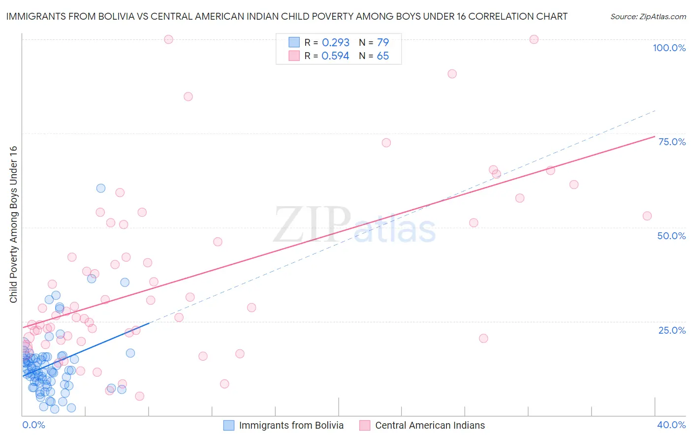 Immigrants from Bolivia vs Central American Indian Child Poverty Among Boys Under 16