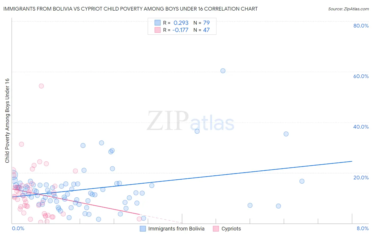 Immigrants from Bolivia vs Cypriot Child Poverty Among Boys Under 16