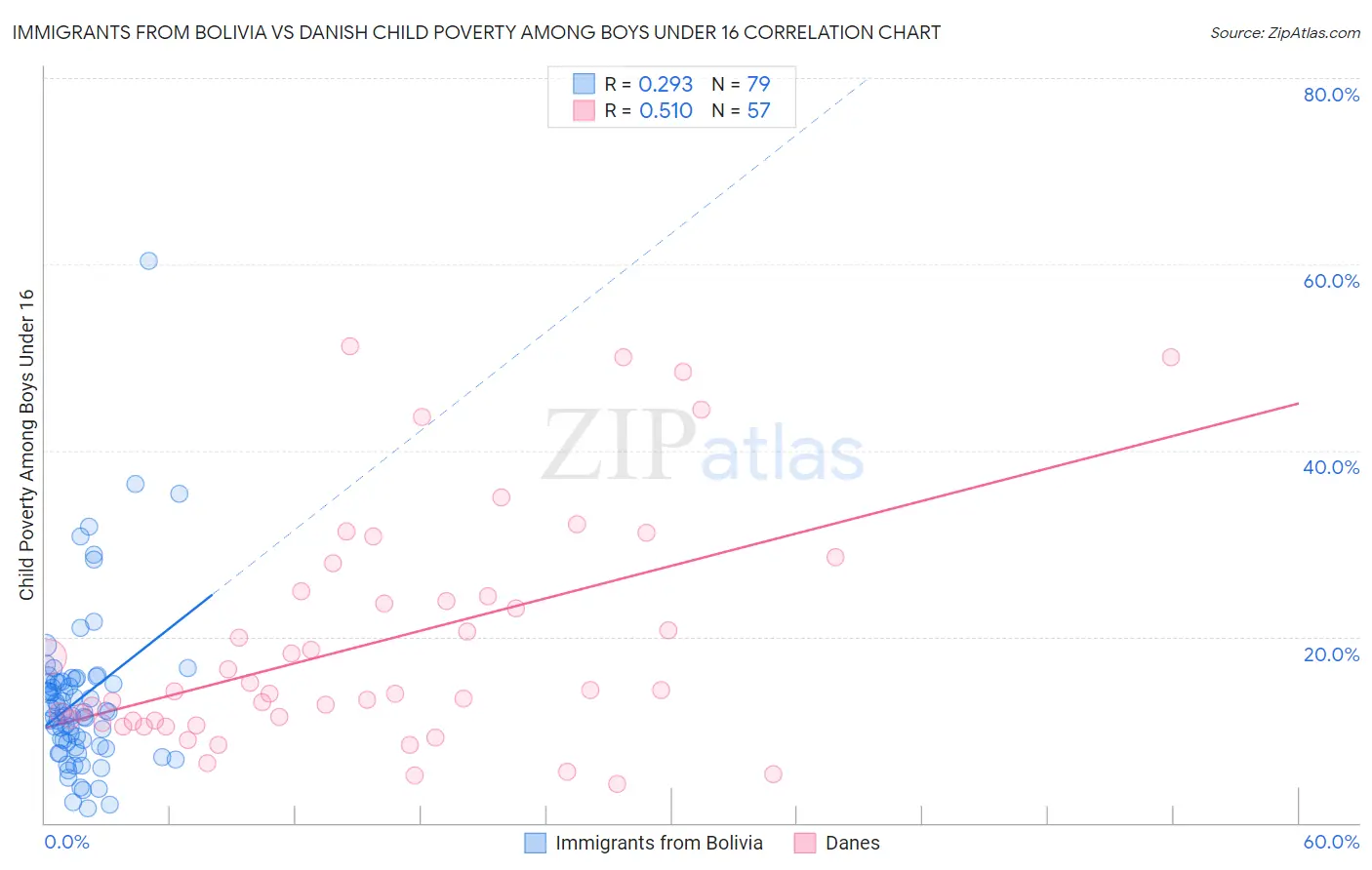 Immigrants from Bolivia vs Danish Child Poverty Among Boys Under 16