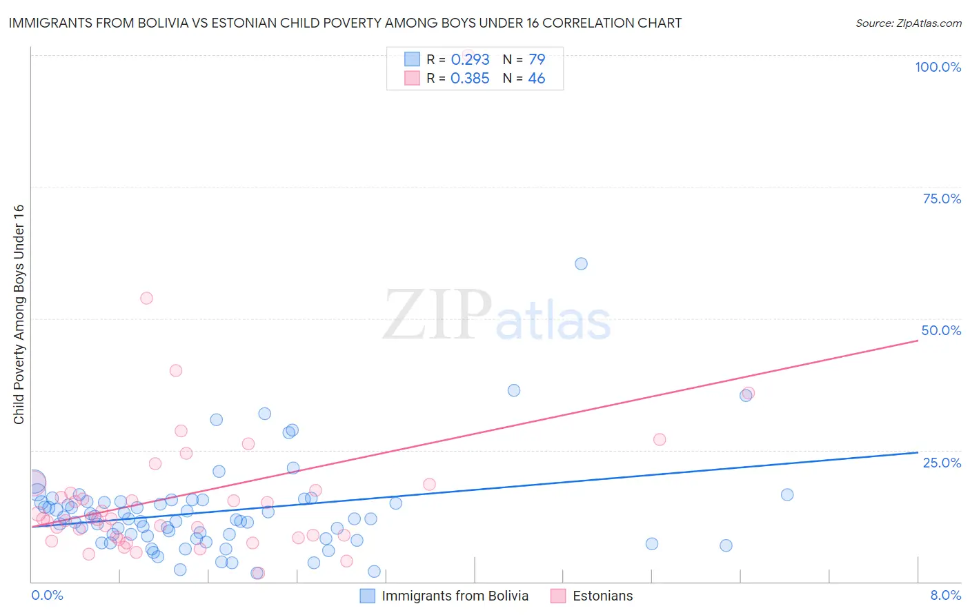 Immigrants from Bolivia vs Estonian Child Poverty Among Boys Under 16