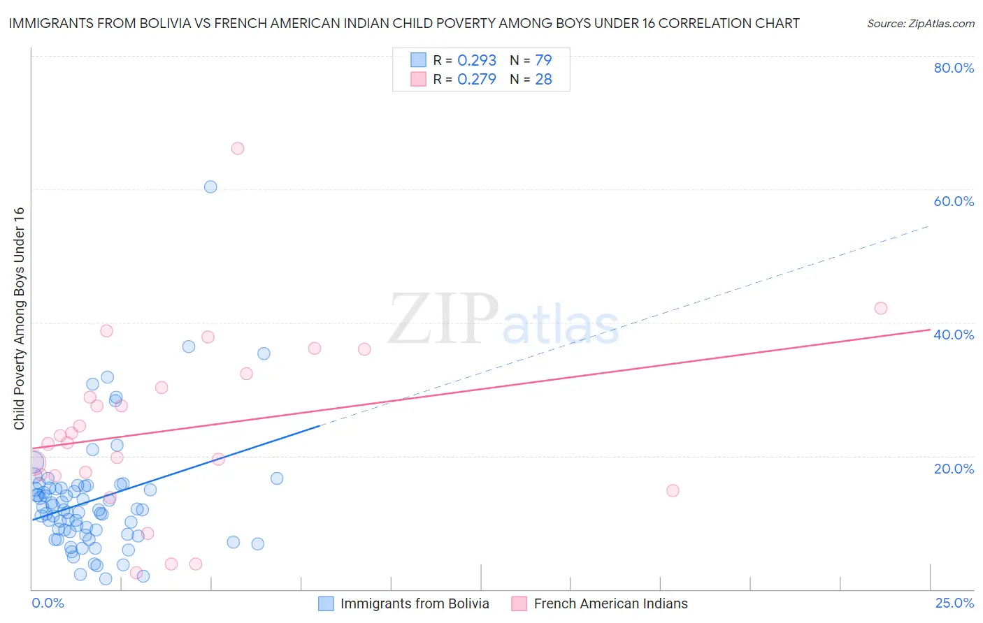 Immigrants from Bolivia vs French American Indian Child Poverty Among Boys Under 16
