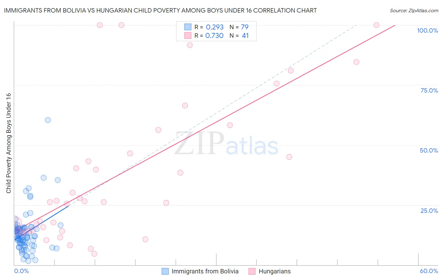 Immigrants from Bolivia vs Hungarian Child Poverty Among Boys Under 16