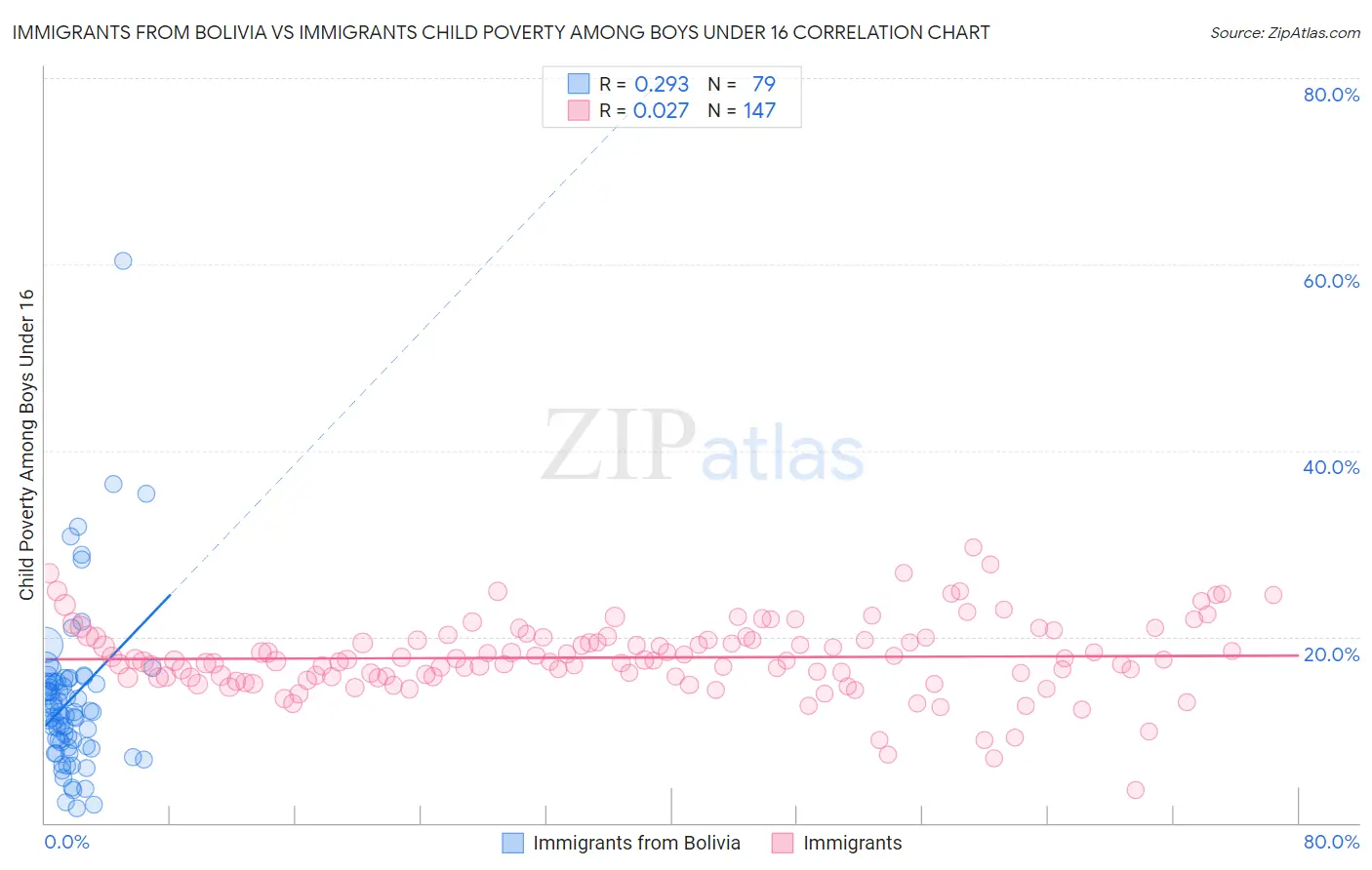 Immigrants from Bolivia vs Immigrants Child Poverty Among Boys Under 16