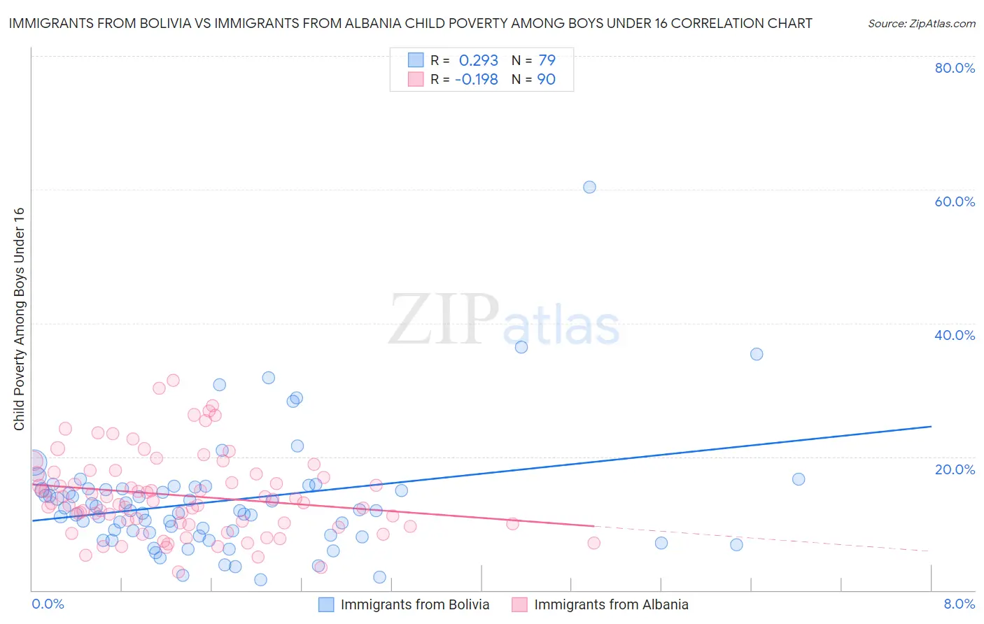 Immigrants from Bolivia vs Immigrants from Albania Child Poverty Among Boys Under 16