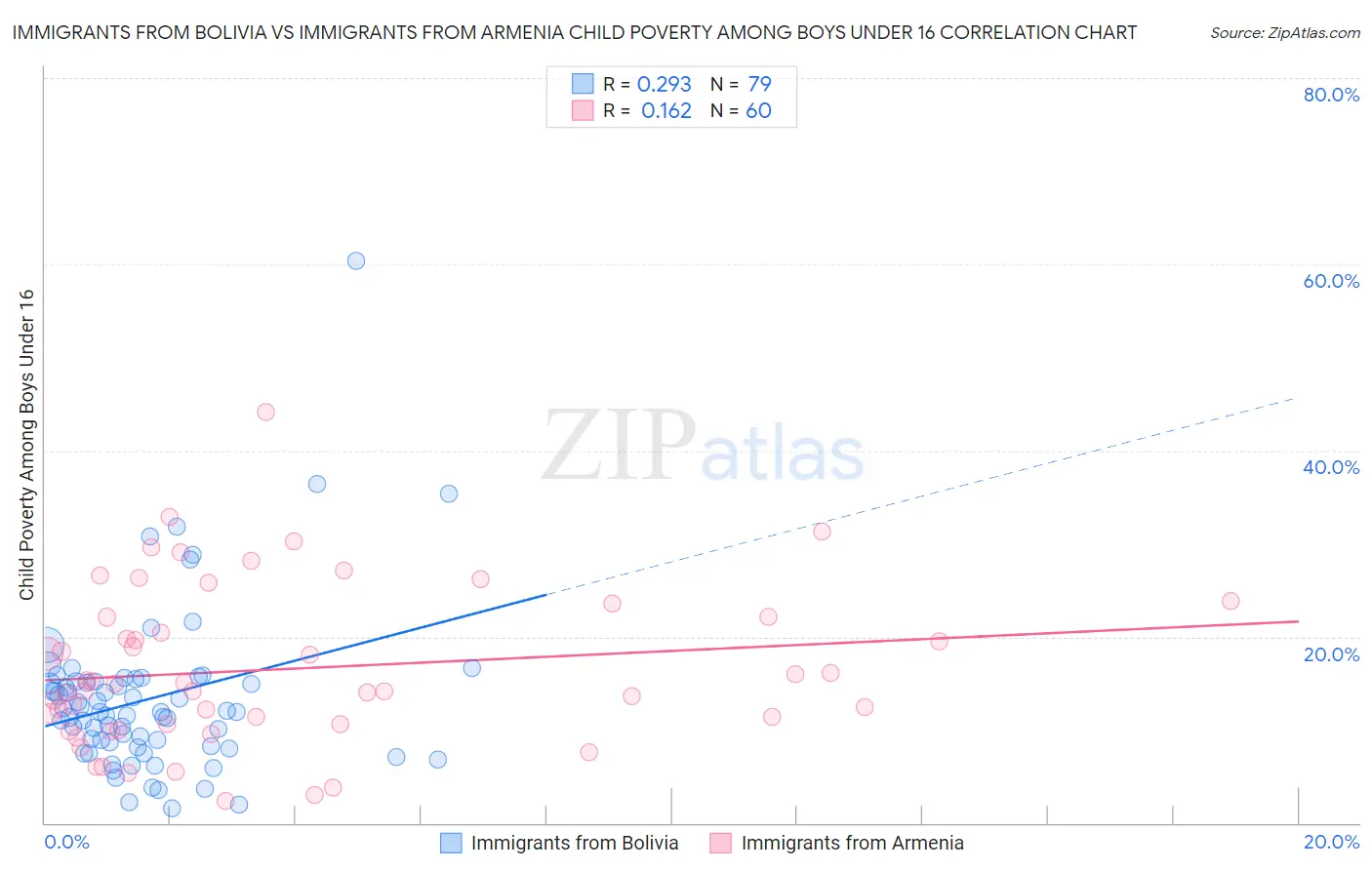 Immigrants from Bolivia vs Immigrants from Armenia Child Poverty Among Boys Under 16