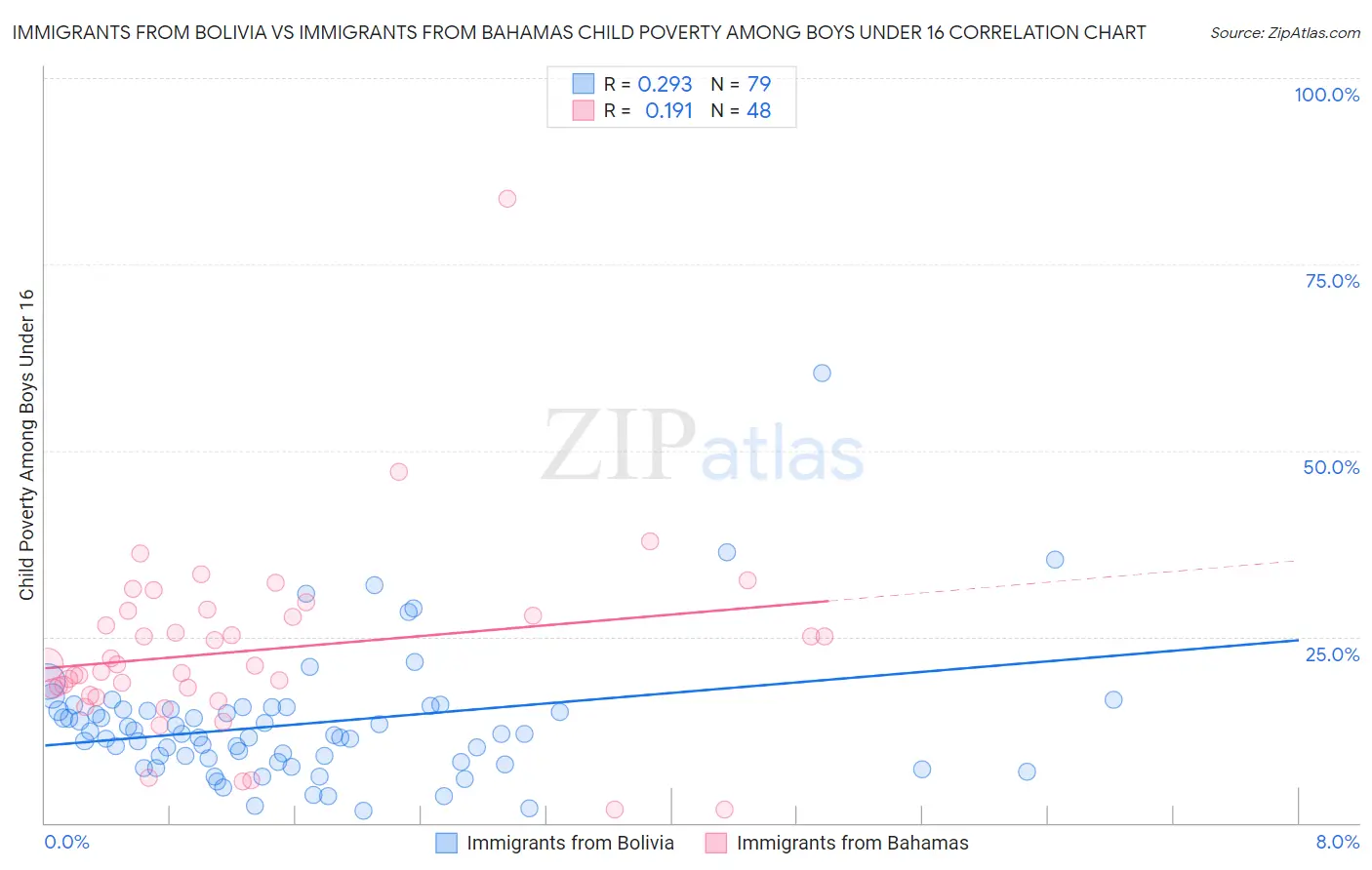 Immigrants from Bolivia vs Immigrants from Bahamas Child Poverty Among Boys Under 16