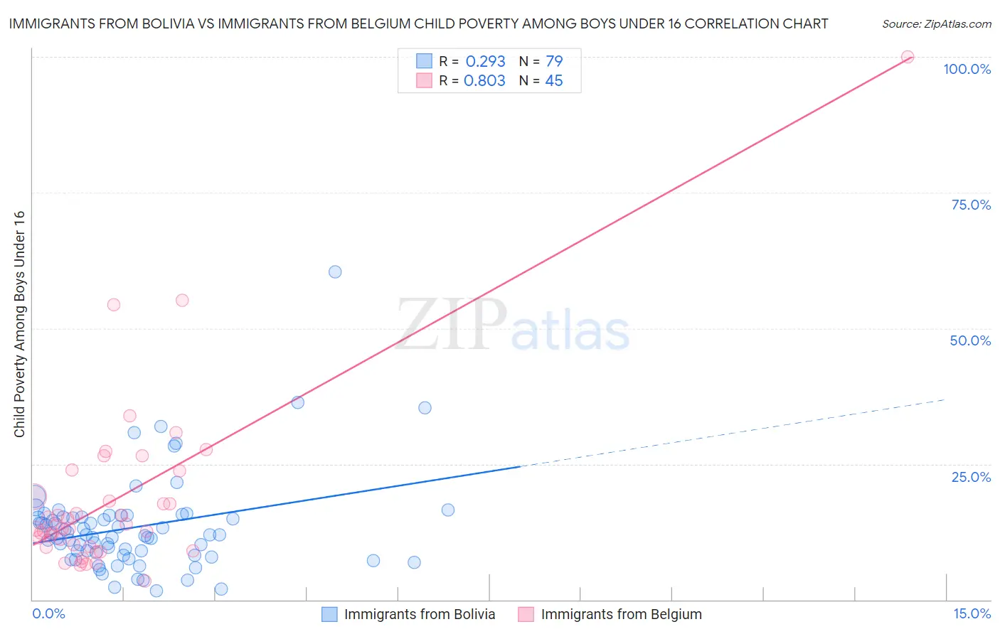 Immigrants from Bolivia vs Immigrants from Belgium Child Poverty Among Boys Under 16