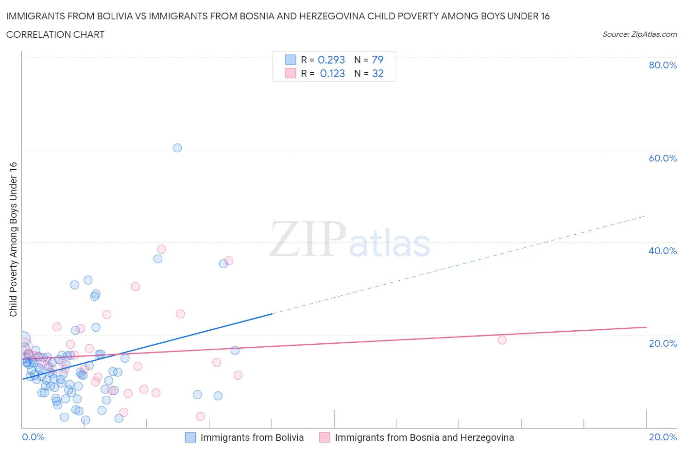 Immigrants from Bolivia vs Immigrants from Bosnia and Herzegovina Child Poverty Among Boys Under 16