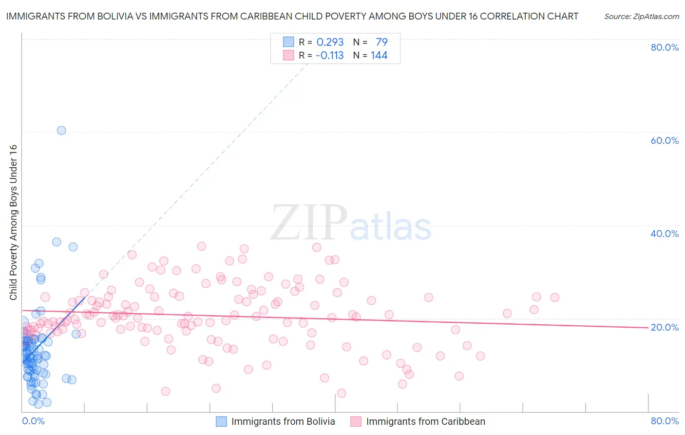 Immigrants from Bolivia vs Immigrants from Caribbean Child Poverty Among Boys Under 16