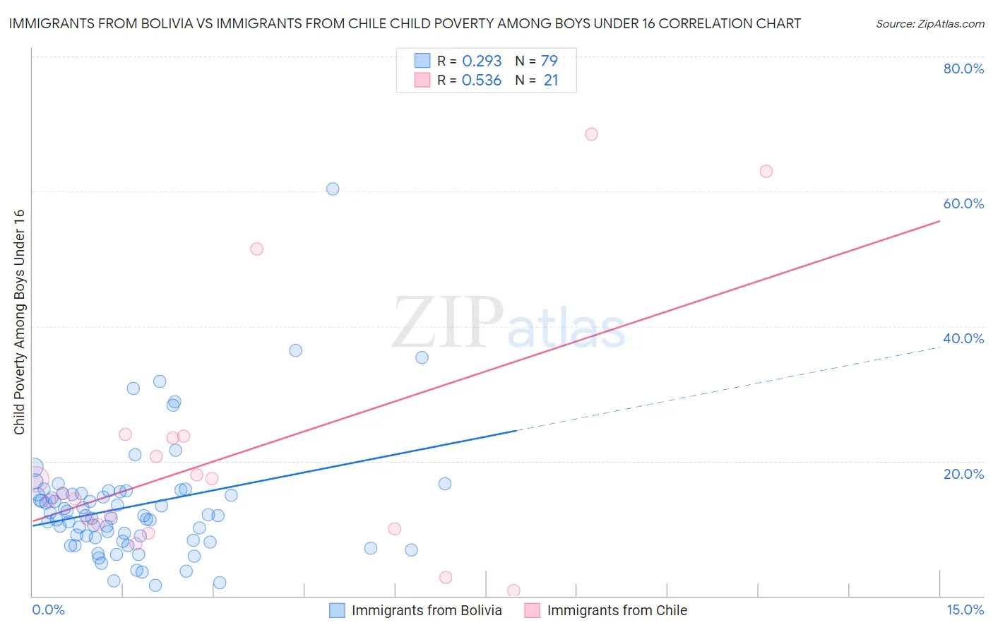 Immigrants from Bolivia vs Immigrants from Chile Child Poverty Among Boys Under 16