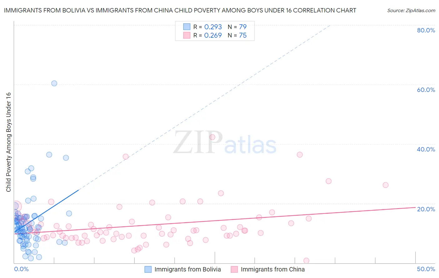 Immigrants from Bolivia vs Immigrants from China Child Poverty Among Boys Under 16