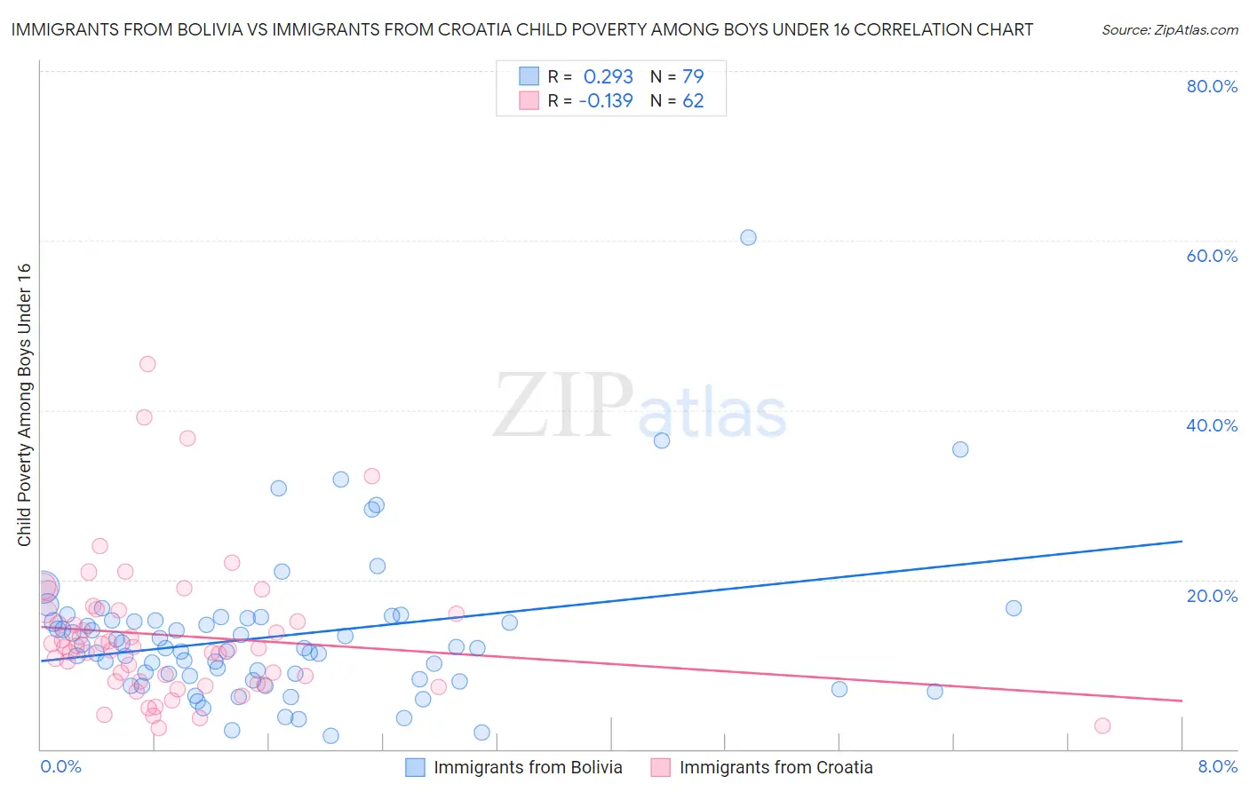 Immigrants from Bolivia vs Immigrants from Croatia Child Poverty Among Boys Under 16