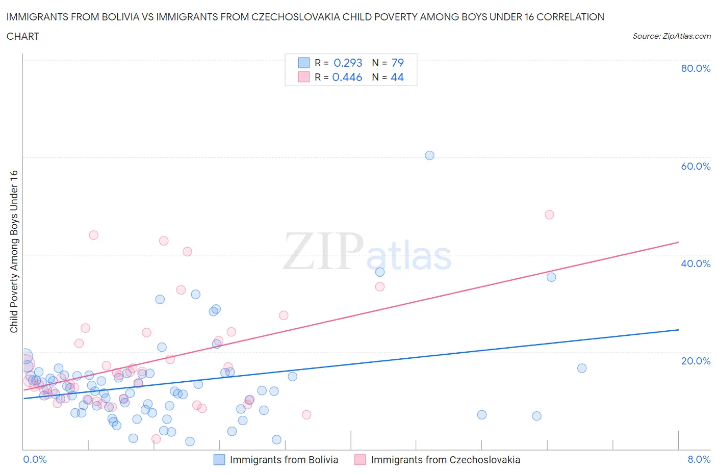 Immigrants from Bolivia vs Immigrants from Czechoslovakia Child Poverty Among Boys Under 16