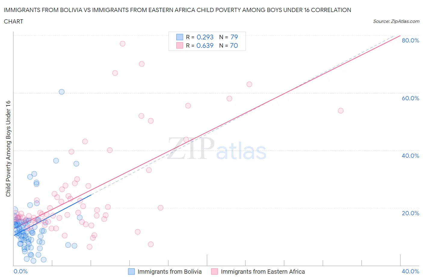 Immigrants from Bolivia vs Immigrants from Eastern Africa Child Poverty Among Boys Under 16