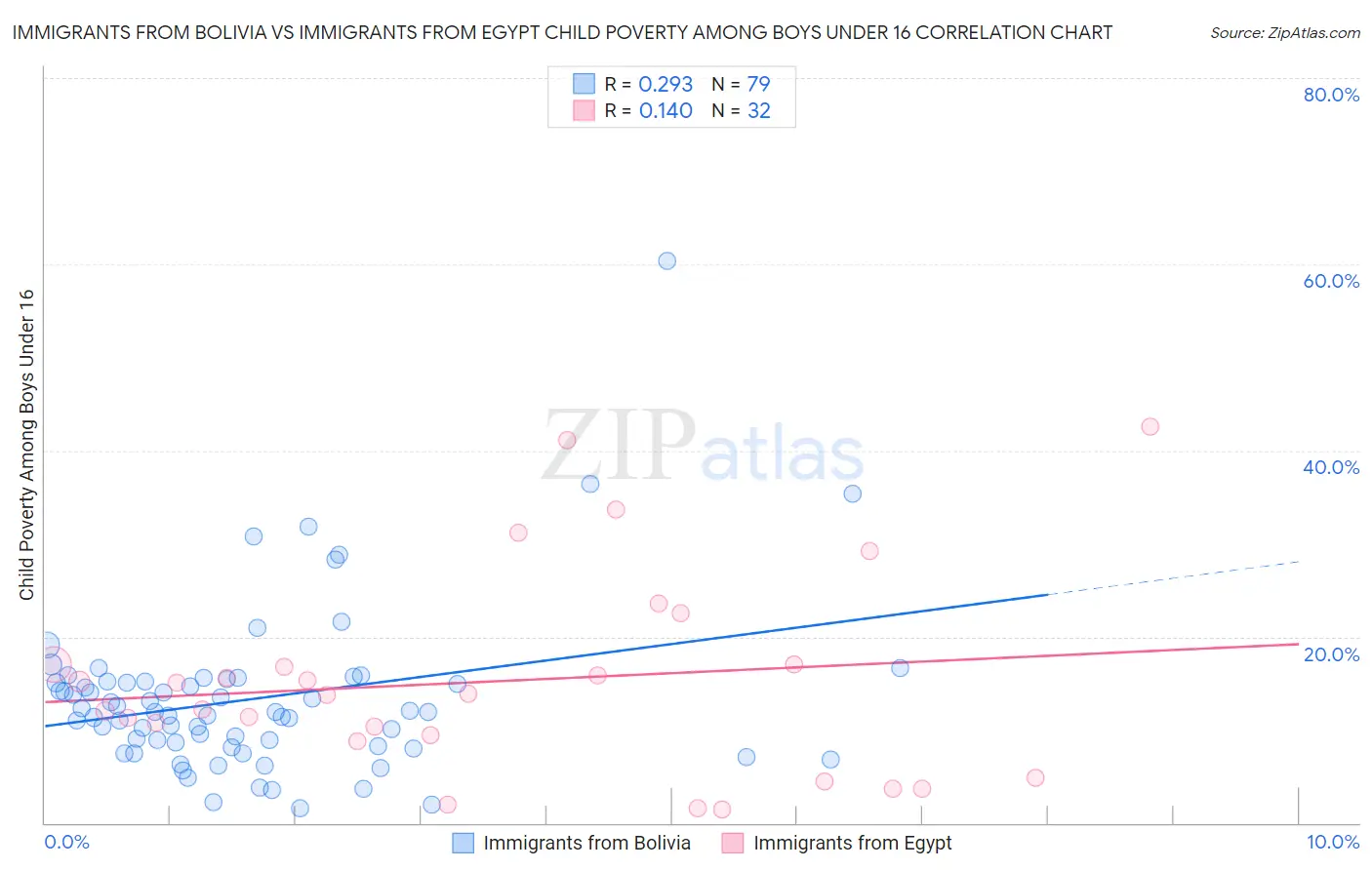 Immigrants from Bolivia vs Immigrants from Egypt Child Poverty Among Boys Under 16