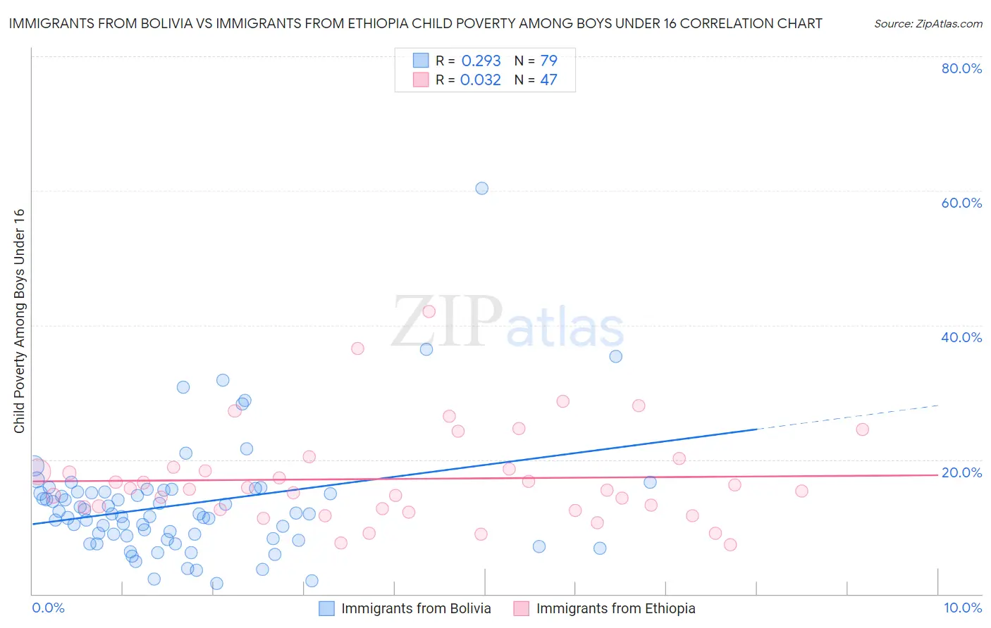 Immigrants from Bolivia vs Immigrants from Ethiopia Child Poverty Among Boys Under 16