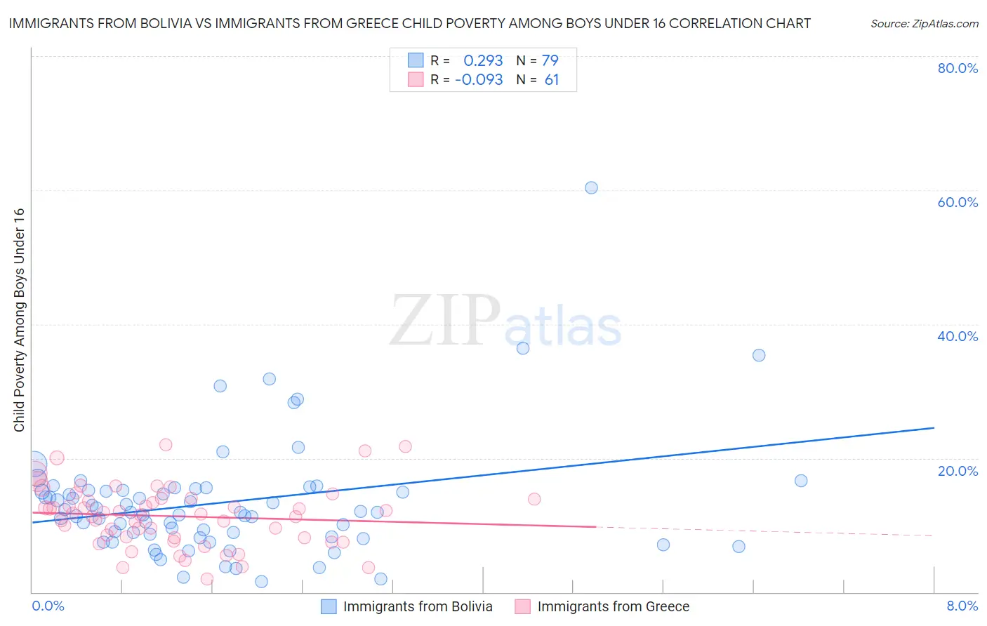 Immigrants from Bolivia vs Immigrants from Greece Child Poverty Among Boys Under 16