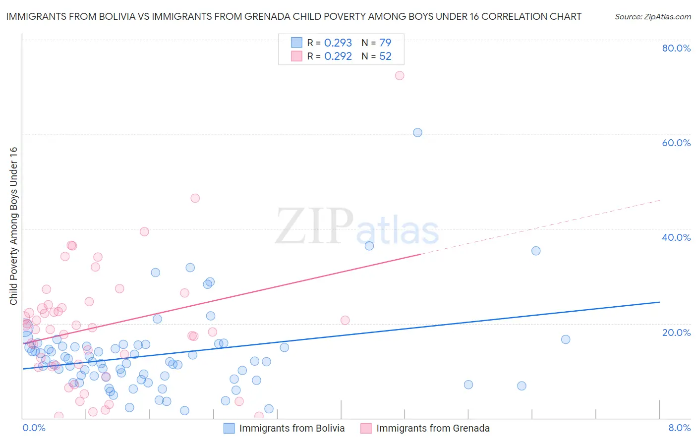 Immigrants from Bolivia vs Immigrants from Grenada Child Poverty Among Boys Under 16